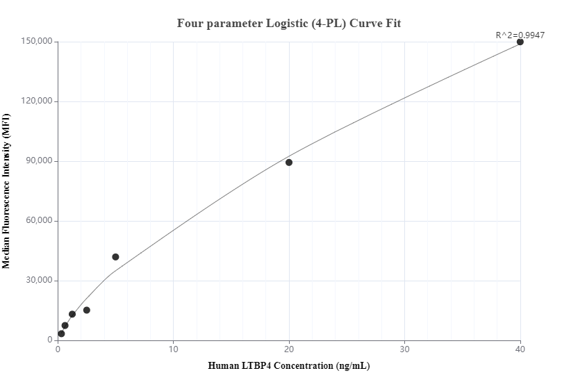 Cytometric bead array standard curve of MP00912-1